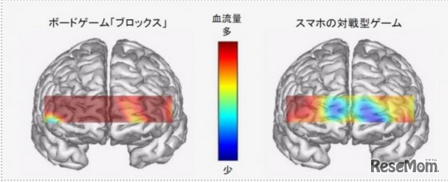 ボードゲーム「ブロックス」で遊んでいる時とスマホの対戦型ゲームで遊んでいる時の脳血流量画像（被験者4名平均）■監修・実施 　古賀 良彦（杏林大学名誉教授・医学博士）