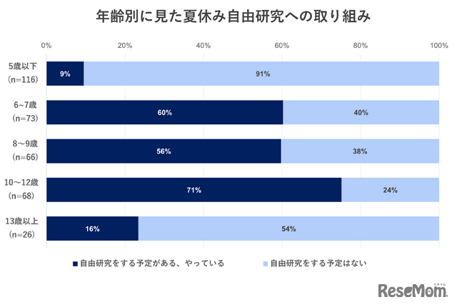 年齢別にみた夏休み自由研究への取り組み