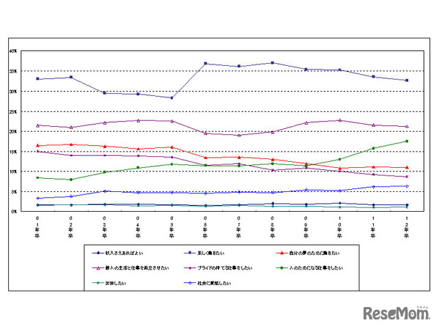 就職観の推移（01年卒～12年卒）