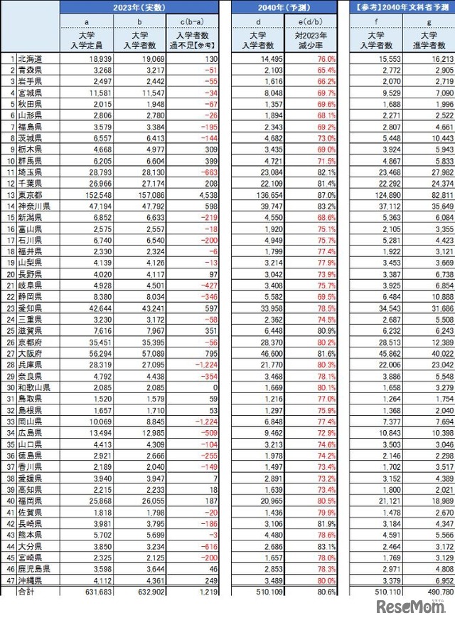 都道府県別 大学入学者数予測