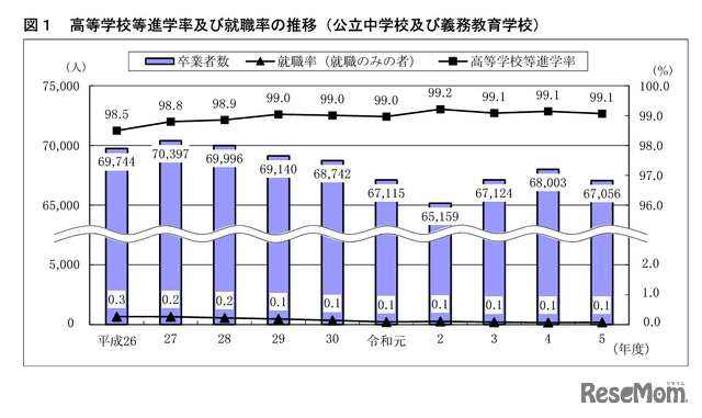 高等学校等進学率・就職率の推移（公立中学校・義務教育学校）