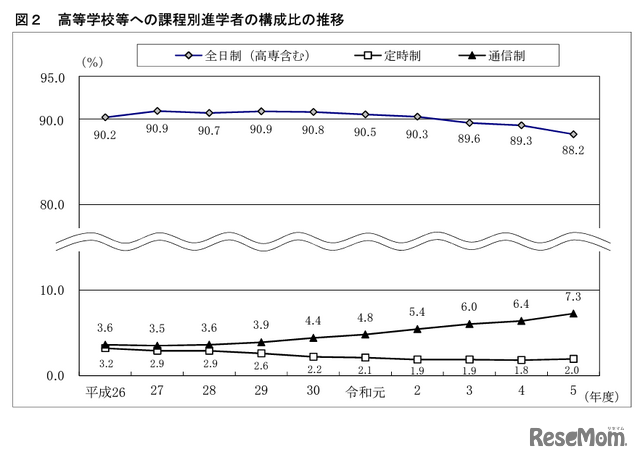 高等学校等への課程別進学者の構成比の推移