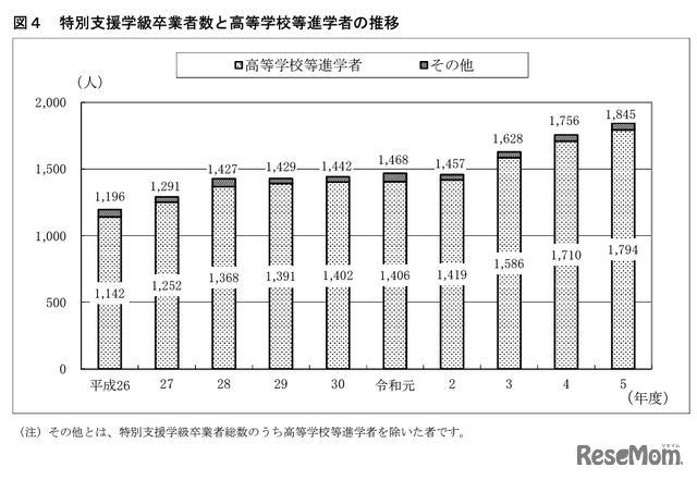 特別支援学級卒業者数と高等学校等進学者の推移