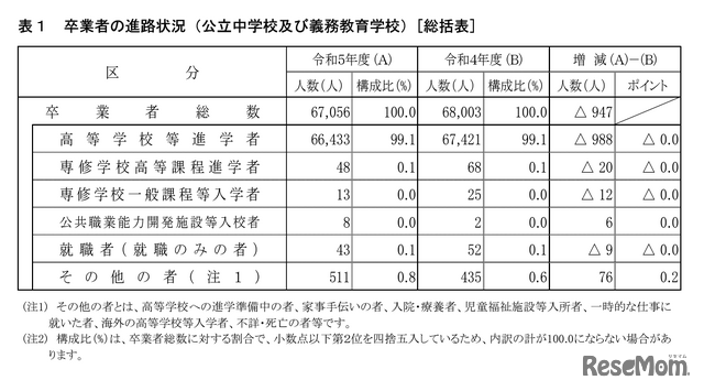 卒業者の進路状況（公立中学校・義務教育学校）