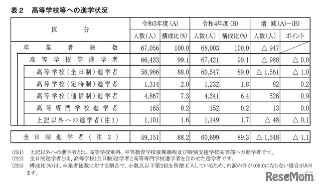 高等学校等への進学状況