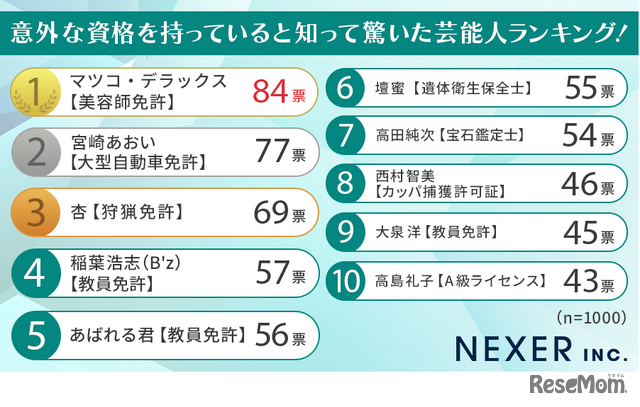 意外な資格を持っていると知って驚いた芸能人ランキング