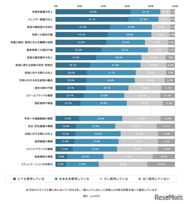 学校制服の変更・追加導入（女子スラックスの導入含む）により期待した効果
