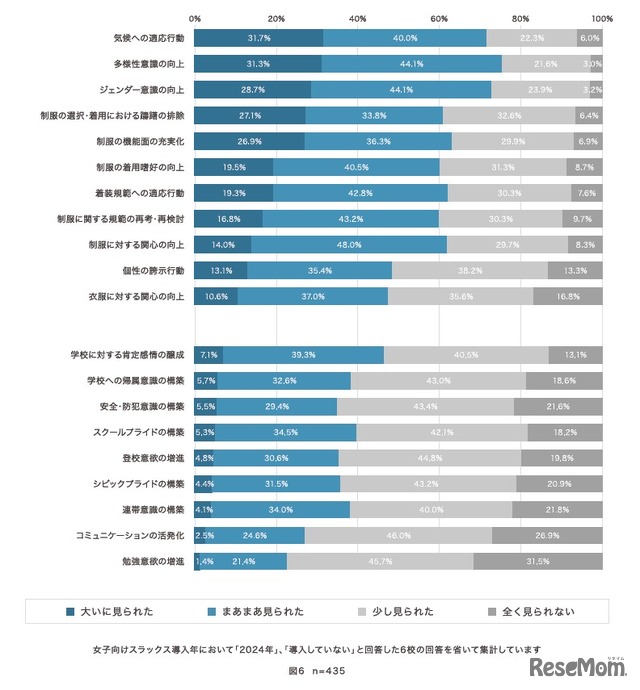 学校制服の変更・追加導入（女子スラックスの導入含む）後のようす