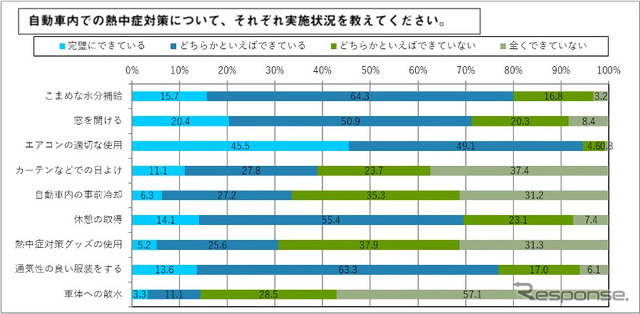車内の熱中症対策について