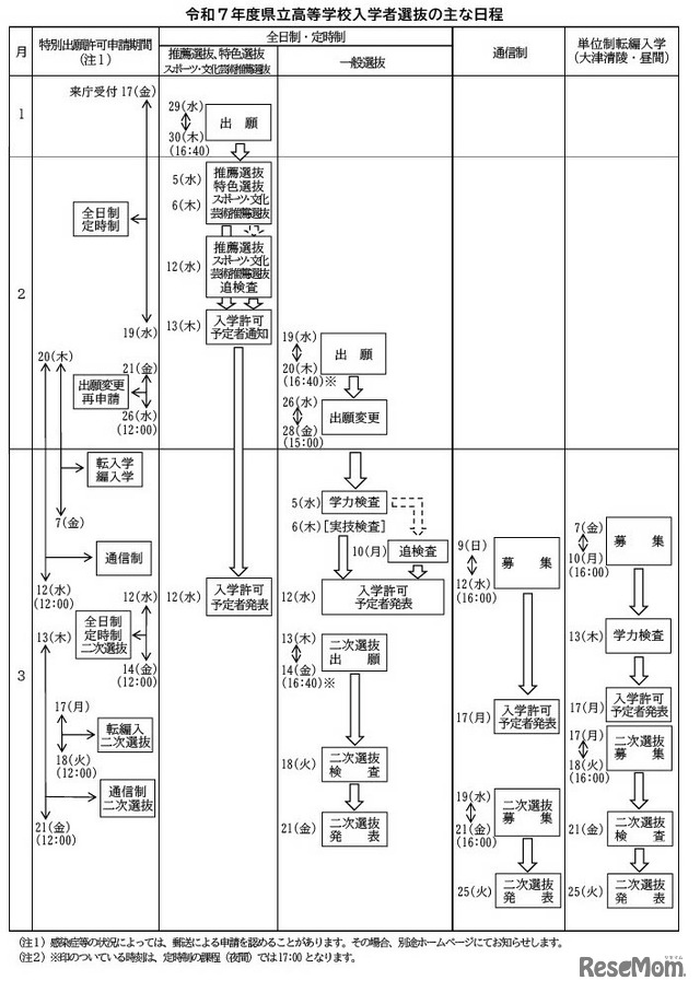 令和7年度県立高等学校入学者選抜のおもな日程