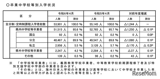 卒業中学校等別入学状況（全日制・定時制課程）