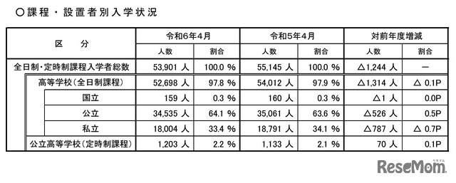 課程・設置者別入学状況（全日制・定時制課程）