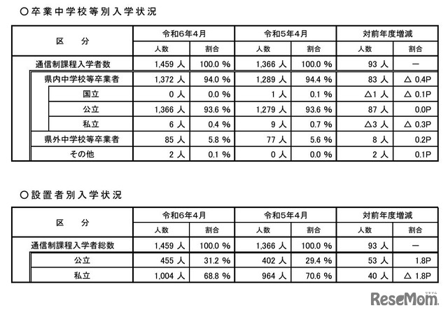 卒業中学校等別入学状況、設置者別入学状況（通信制課程）