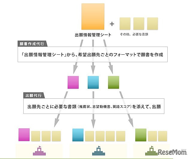 イギリス大学・大学院、願書作成＆出願代行サービスの流れ