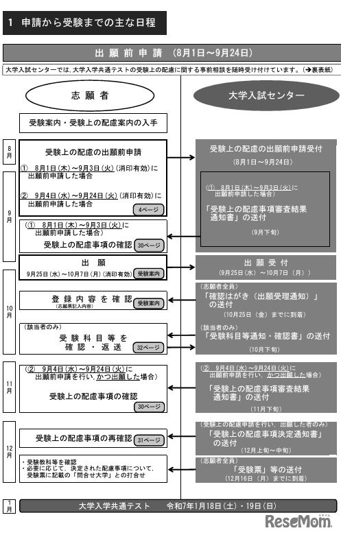 申請から受験までのおもな日程（出願前申請）