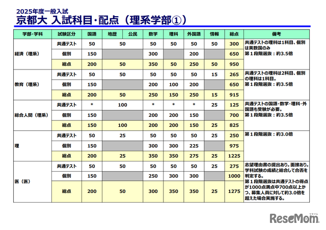 京都大学入試科目・配点