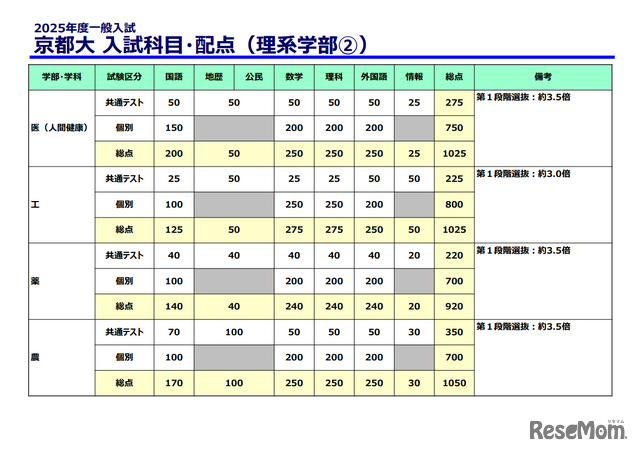 京都大学入試科目・配点