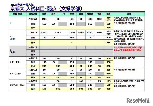 京都大学入試科目・配点