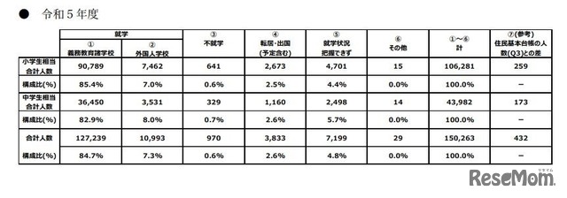 学齢相当の外国人の子供の就学状況の把握状況（全体）