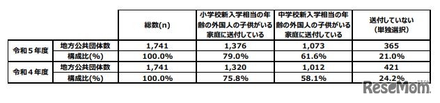 就学案内の送付状況（全体）