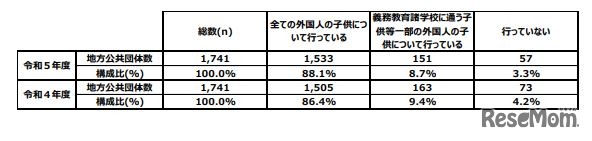 学齢相当の外国人の子供に係る学齢簿の作成状況（全体）