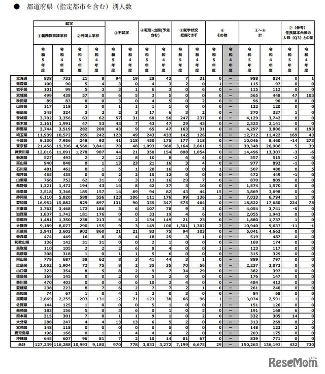 都道府県別（指定都市を含む）人数