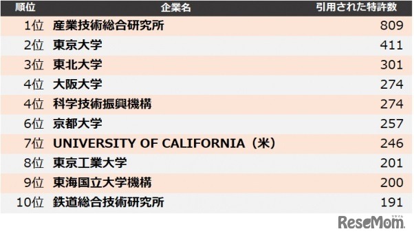 大学・研究機関　他社牽制力ランキング2023