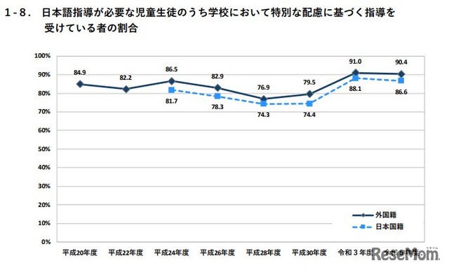 日本語指導が必要な児童生徒のうち学校において特別な配慮に基づく指導を受けている者の割合