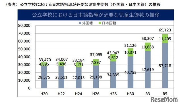 公立学校における日本語指導が必要な児童生徒数の推移