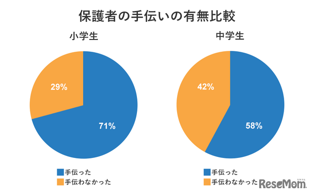 塾選調べ：夏休みの「自由研究」に関する調査」