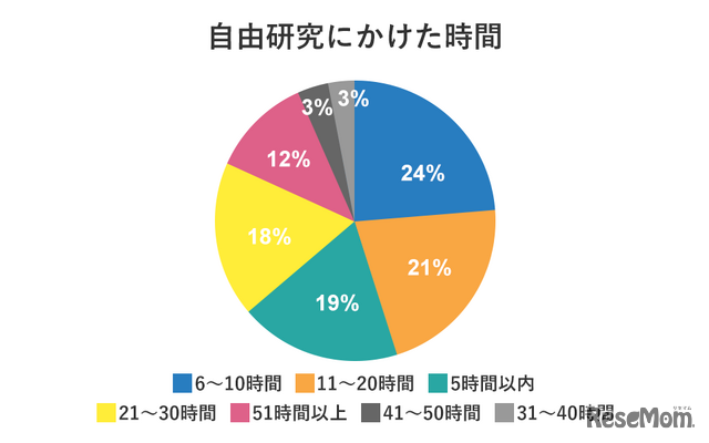 塾選調べ：夏休みの「自由研究」に関する調査」