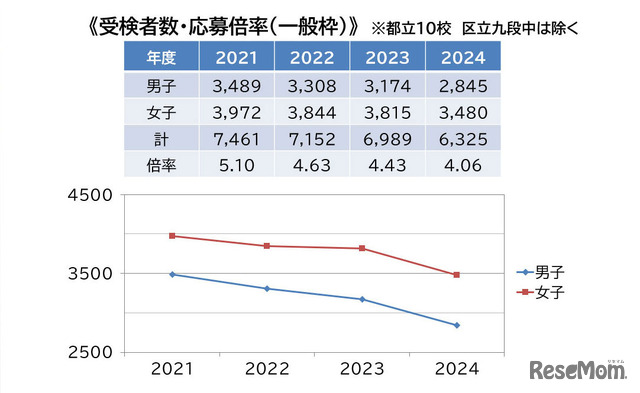 倍率自体は徐々に下がってきているものの平均して4倍以上。依然、高い人気であることがわかる