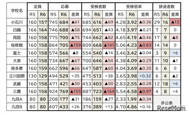 2023年度と2024年度の受検倍率（男女合算）。2025年度から男女別定員が撤廃となるため男女比率の変化に注目が集まっている