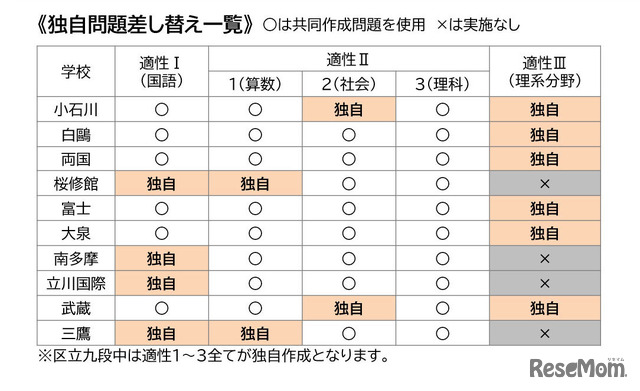2015年から採用されるようになった「共同作成問題」の各校における使用有無