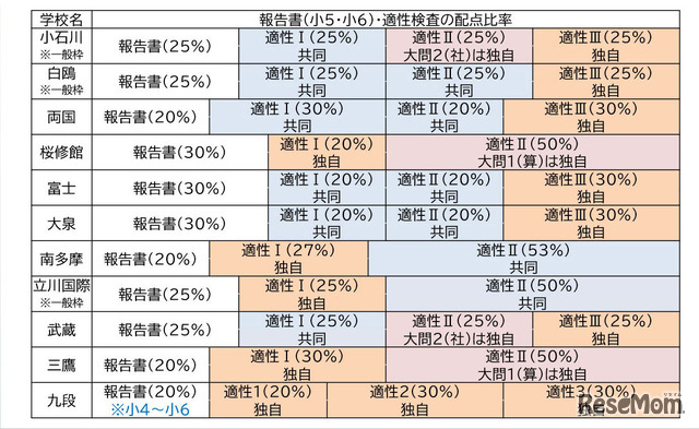 適性検査Ⅰは国語系、適性検査Ⅱは大問3題の検査で大問1は算数分野、大問2は社会分野、大問3は理科分野。適性検査Ⅲは大問2題の理系の問題。いずれも「自分の考えを書く」ことが求められる