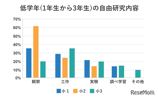 低学年（1～3年生）の自由研究内容