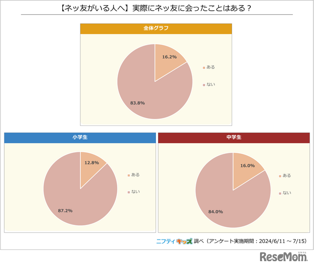 【ネッ友がいる人へ】実際にネッ友に会ったことはある？