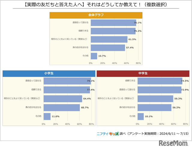 【実際の友達と答えた人へ】それはどうしてか教えて！（複数選択）