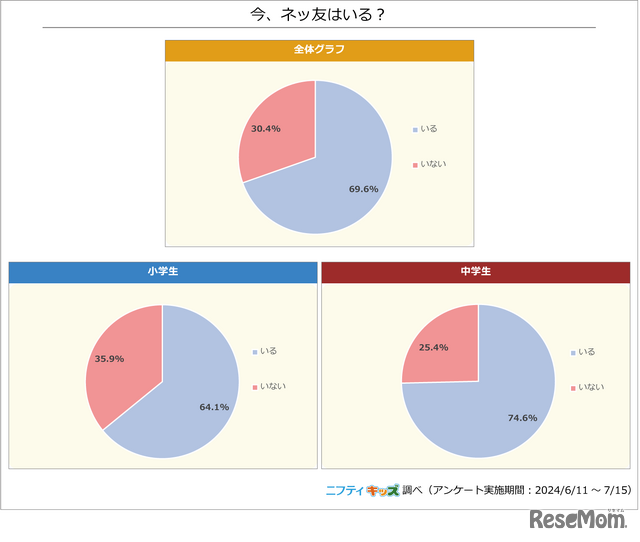 今、ネッ友はいる？