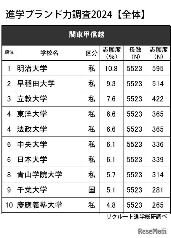 進学ブランド力調査2024【全体】