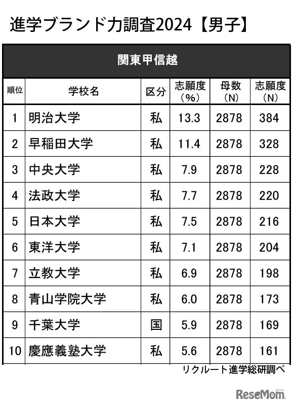 進学ブランド力調査2024【男子】