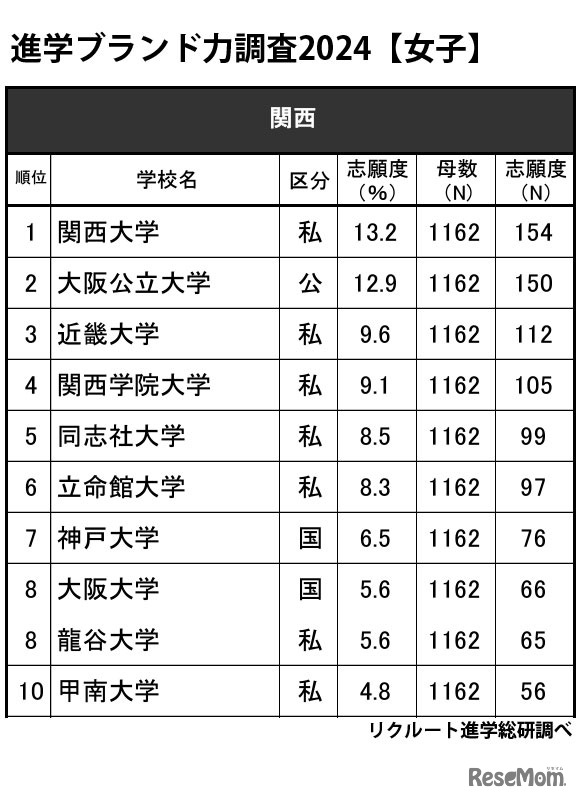 進学ブランド力調査2024地域別ランキング＜関西＞女子