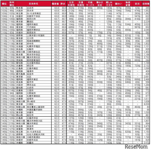 住みここち（自治体）ランキング101～150位