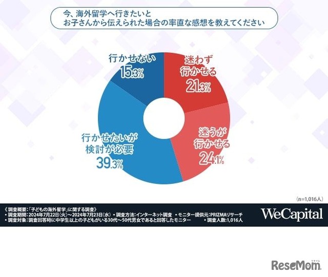 今、海外留学へ行きたいとお子さんから伝えられた場合の率直な感想を教えてください