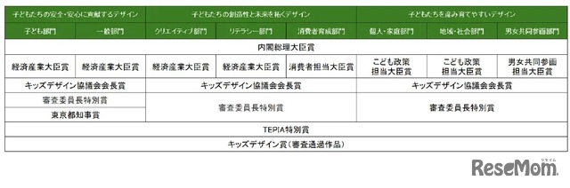 賞の構成