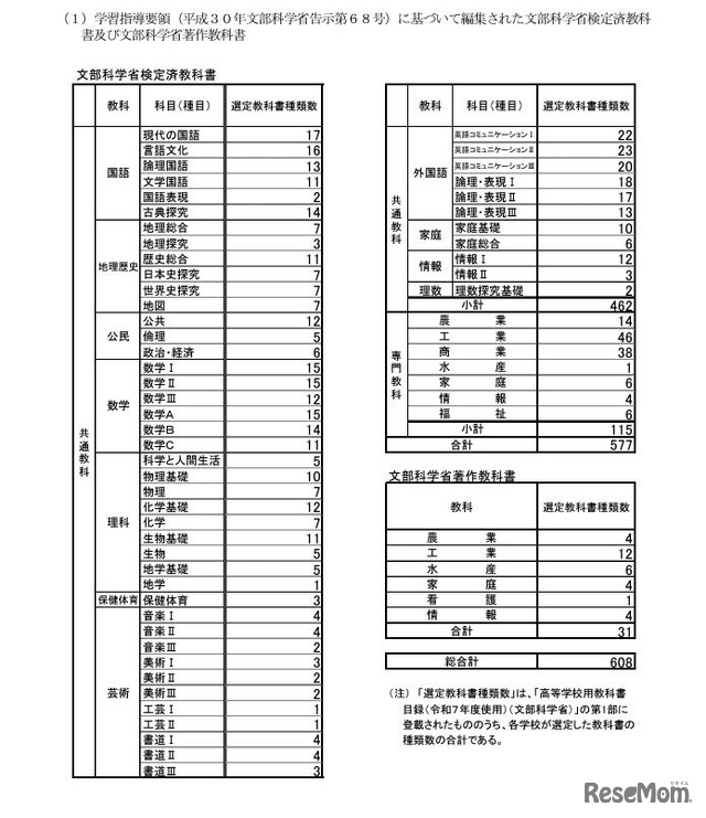 各都立高等学校等の採択状況（概要）