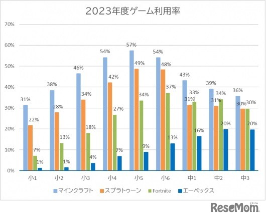 2023年度ゲーム利用率