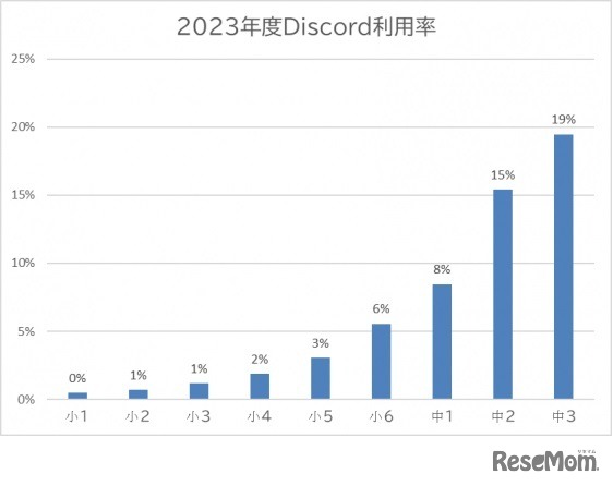 2023年度Discord利用率