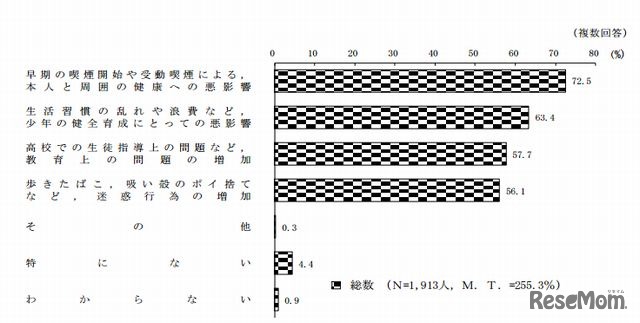 喫煙の年齢制限引下げデメリット