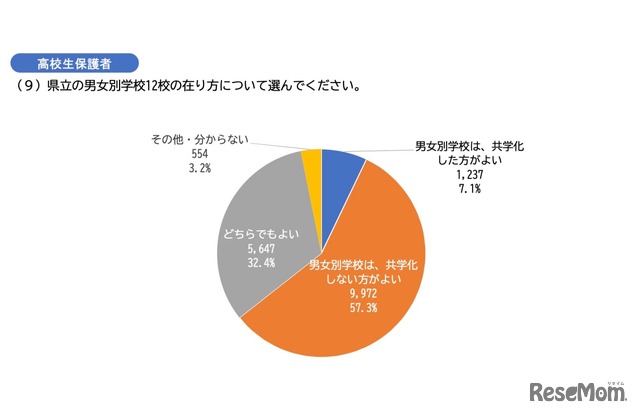 県立の男女別学校12校のあり方について＜高校生保護者：記名あり＞